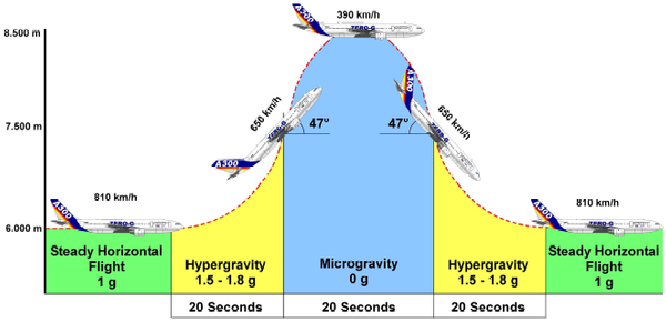 ividil-mrc-research-hydrodynamics-instabilities-parabolic-flight